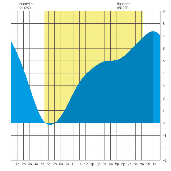 Port Angeles tide chart for Wednesday, July 12, 2023