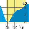 Port Angeles tide chart for Wednesday, July 12, 2023