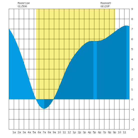 Port Angeles tide chart for Thursday, July 13, 2023