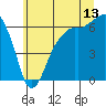 Port Angeles tide chart for Thursday, July 13, 2023