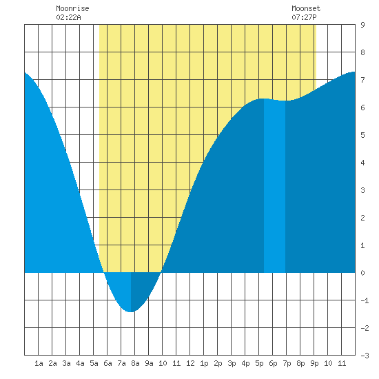 Port Angeles tide chart for Friday, July 14, 2023