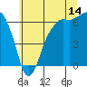 Port Angeles tide chart for Friday, July 14, 2023