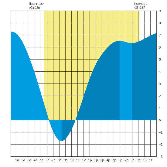 Port Angeles tide chart for Saturday, July 15, 2023