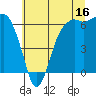 Port Angeles tide chart for Sunday, July 16, 2023