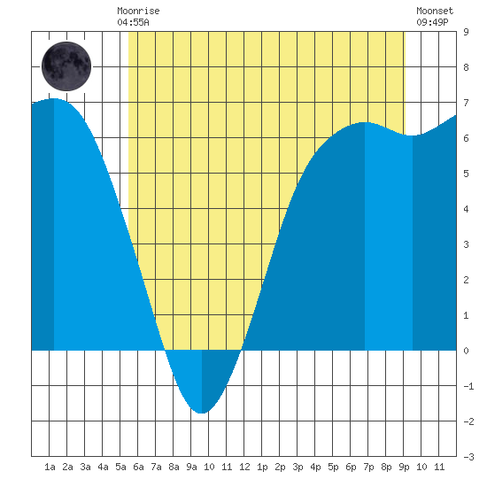 Port Angeles tide chart for Monday, July 17, 2023