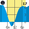 Port Angeles tide chart for Monday, July 17, 2023