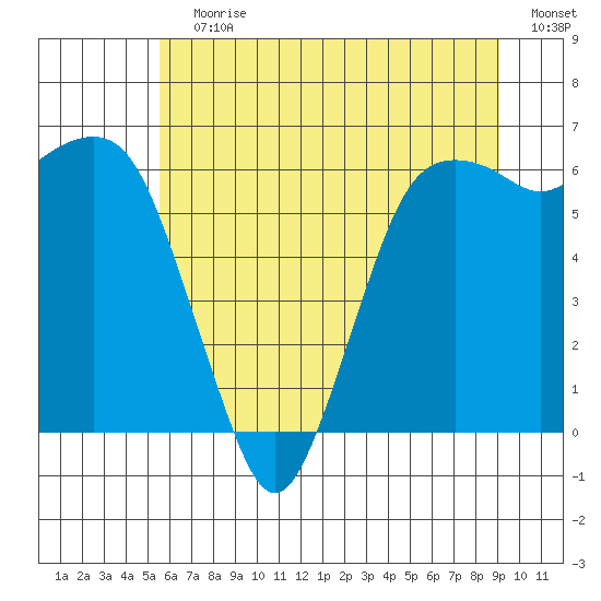 Port Angeles tide chart for Wednesday, July 19, 2023