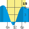 Port Angeles tide chart for Wednesday, July 19, 2023