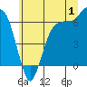 Port Angeles tide chart for Saturday, July 1, 2023