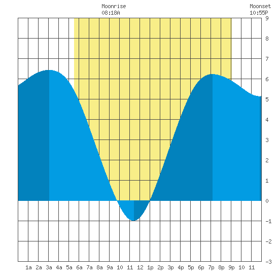 Port Angeles tide chart for Thursday, July 20, 2023