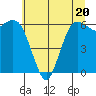 Port Angeles tide chart for Thursday, July 20, 2023