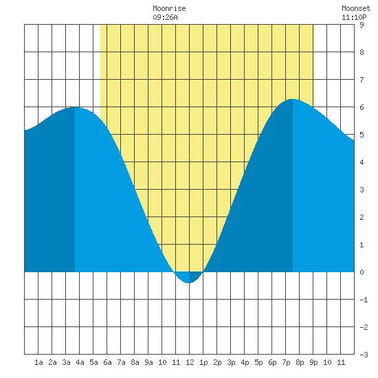 Port Angeles tide chart for Friday, July 21, 2023