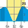 Port Angeles tide chart for Friday, July 21, 2023