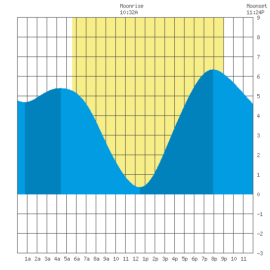 Port Angeles tide chart for Saturday, July 22, 2023