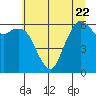 Port Angeles tide chart for Saturday, July 22, 2023