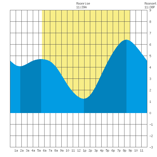 Port Angeles tide chart for Sunday, July 23, 2023