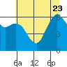 Port Angeles tide chart for Sunday, July 23, 2023