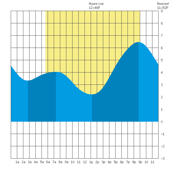 Port Angeles tide chart for Monday, July 24, 2023