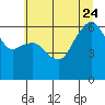 Port Angeles tide chart for Monday, July 24, 2023