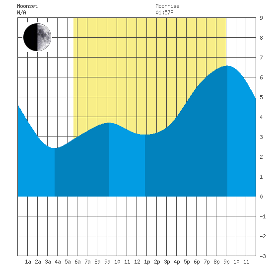 Port Angeles tide chart for Tuesday, July 25, 2023