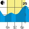 Port Angeles tide chart for Tuesday, July 25, 2023