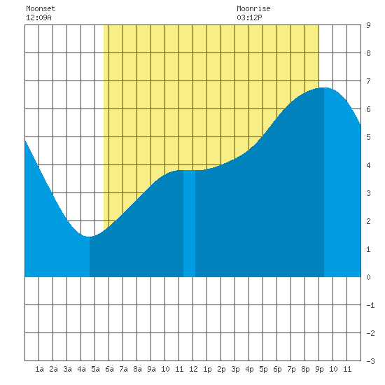 Port Angeles tide chart for Wednesday, July 26, 2023