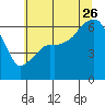 Port Angeles tide chart for Wednesday, July 26, 2023