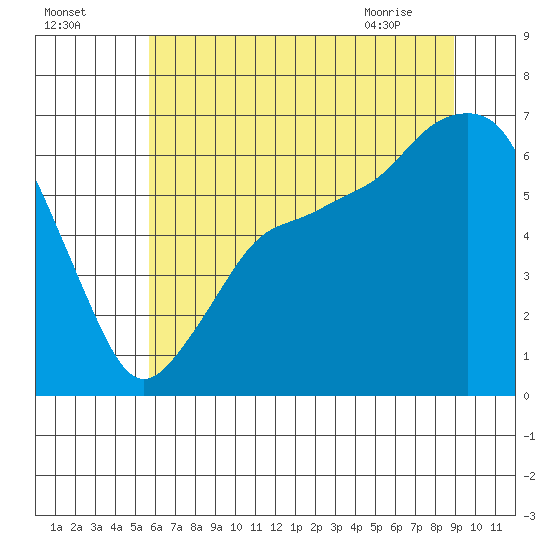 Port Angeles tide chart for Thursday, July 27, 2023