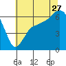 Port Angeles tide chart for Thursday, July 27, 2023