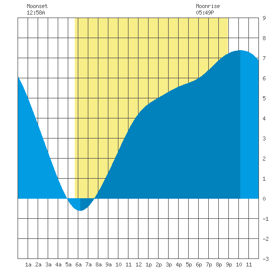 Port Angeles tide chart for Friday, July 28, 2023