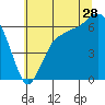 Port Angeles tide chart for Friday, July 28, 2023