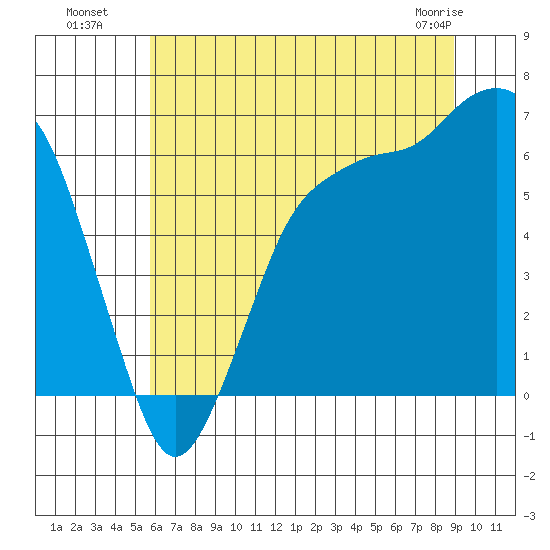 Port Angeles tide chart for Saturday, July 29, 2023