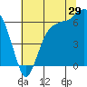 Port Angeles tide chart for Saturday, July 29, 2023