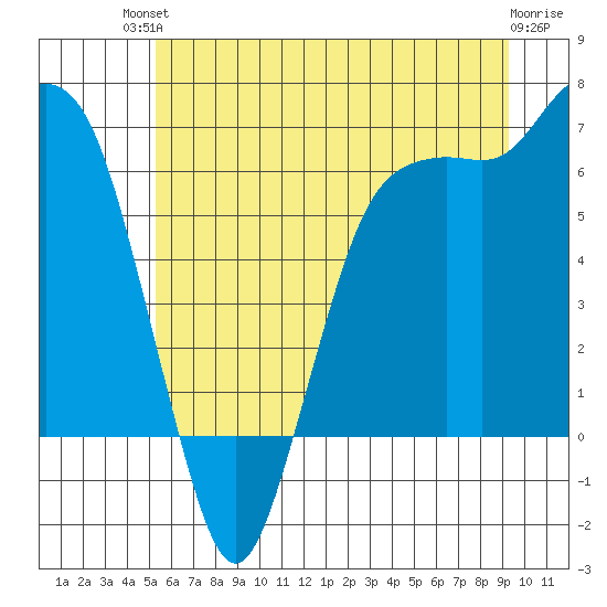 Port Angeles tide chart for Sunday, July 2, 2023
