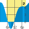 Port Angeles tide chart for Sunday, July 2, 2023