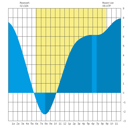 Port Angeles tide chart for Sunday, July 30, 2023