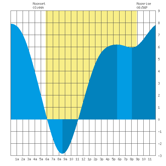 Port Angeles tide chart for Monday, July 31, 2023