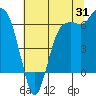 Port Angeles tide chart for Monday, July 31, 2023