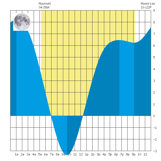Port Angeles tide chart for Monday, July 3, 2023