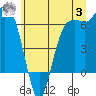 Port Angeles tide chart for Monday, July 3, 2023