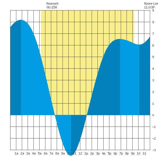 Port Angeles tide chart for Tuesday, July 4, 2023