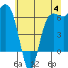 Port Angeles tide chart for Tuesday, July 4, 2023