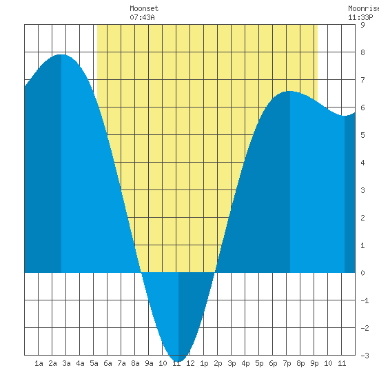 Port Angeles tide chart for Wednesday, July 5, 2023