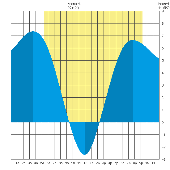 Port Angeles tide chart for Thursday, July 6, 2023
