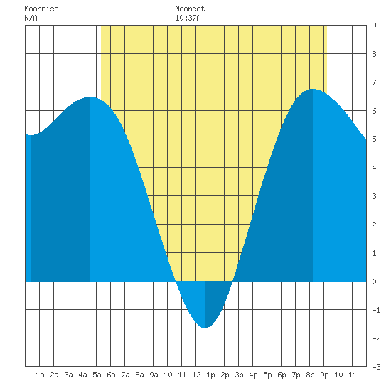 Port Angeles tide chart for Friday, July 7, 2023