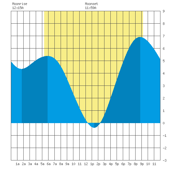 Port Angeles tide chart for Saturday, July 8, 2023