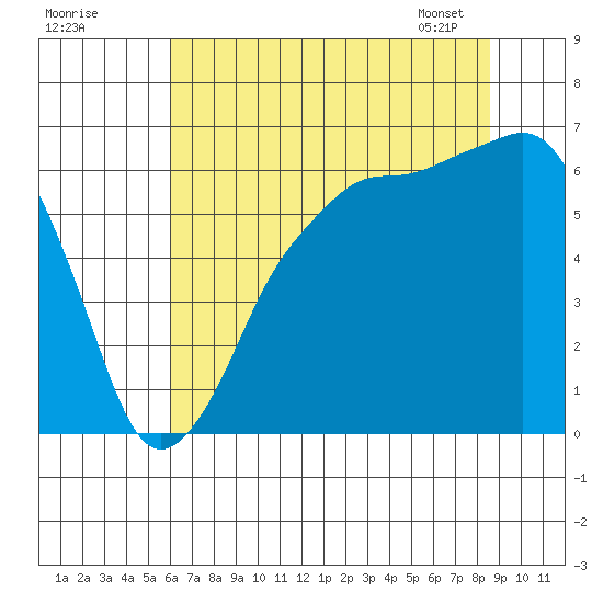 Port Angeles tide chart for Thursday, August 10, 2023