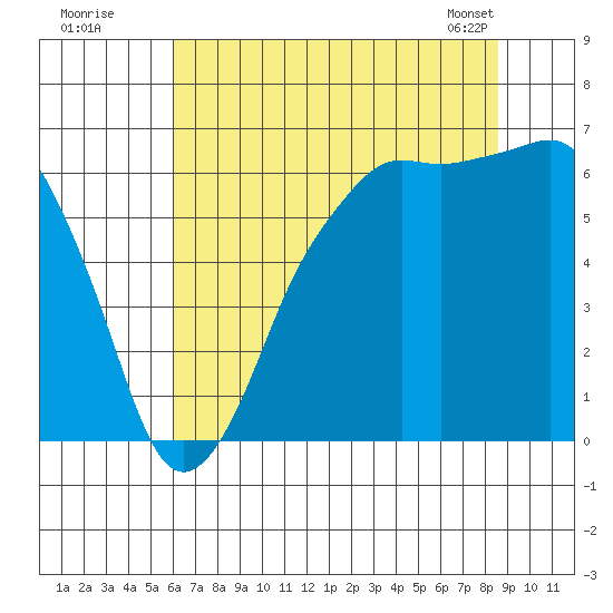 Port Angeles tide chart for Friday, August 11, 2023