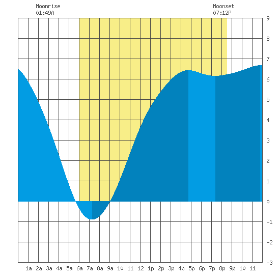 Port Angeles tide chart for Saturday, August 12, 2023