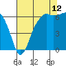 Port Angeles tide chart for Saturday, August 12, 2023